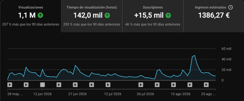 +357% Crecimiento YouTube